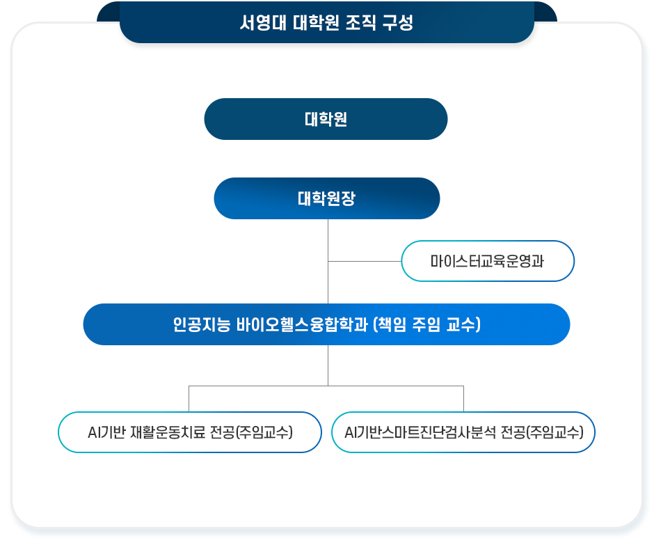 대학원 조직구성도