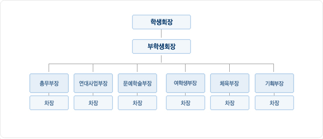 조직도